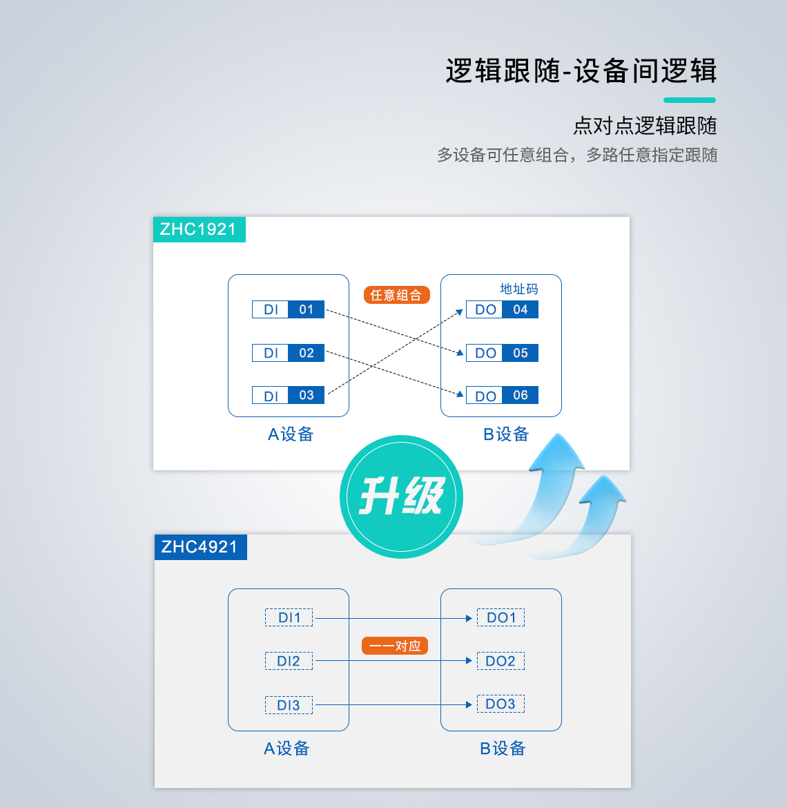 設(shè)備間邏輯