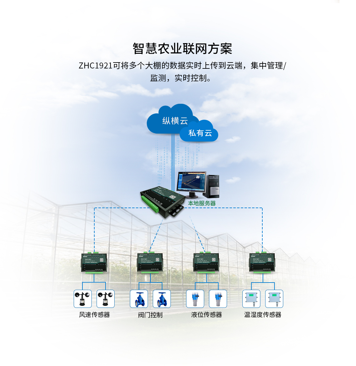 智慧農(nóng)業(yè)聯(lián)網(wǎng)方案