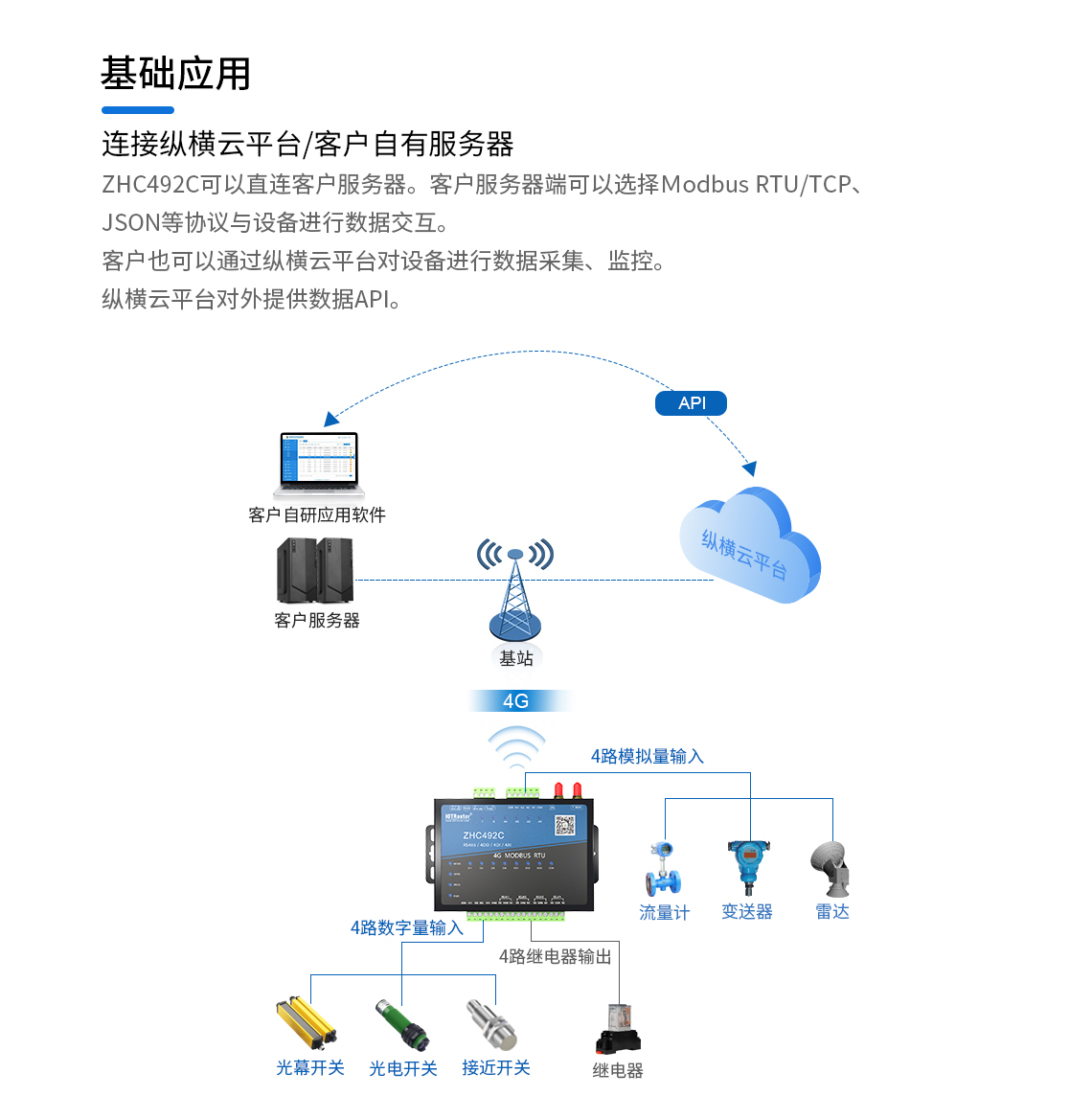 ZHC492C的基礎(chǔ)應(yīng)用