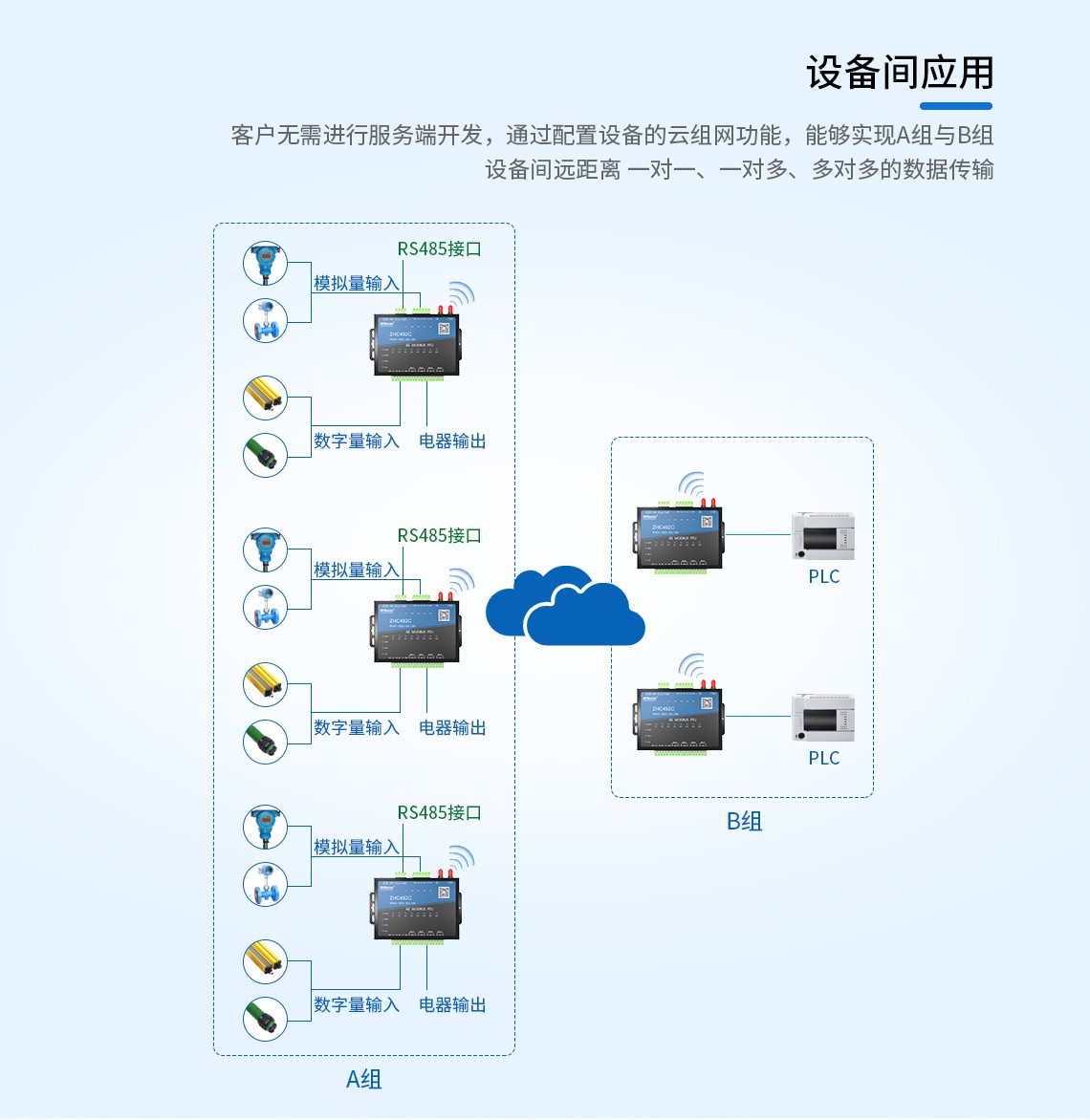 4G RTU ZHC492C 設(shè)備間應(yīng)用介紹