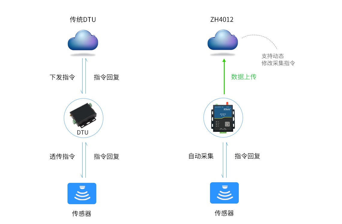 4gdtu支持自動采集