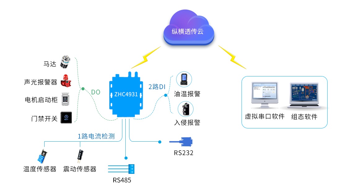 ZHC4931支  持縱橫云透傳，客戶只需安裝虛擬串口后，即可將ZHC4931的數(shù)據(jù)轉(zhuǎn)發(fā)到  PC本地串口