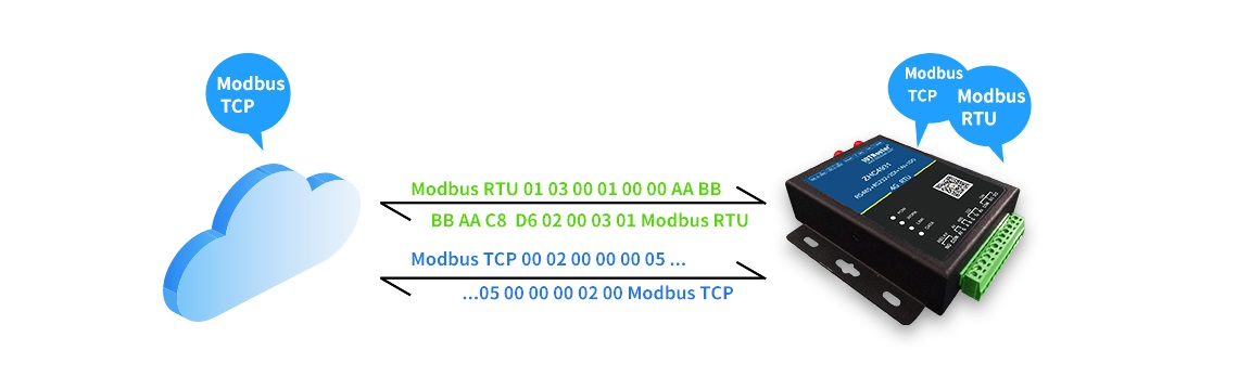 自適應(yīng)Modbus RTU/TCP協(xié)議