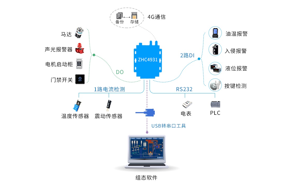 ZHC4931擁有一個RS485接口，該接口支持標(biāo)準(zhǔn)Modbus RTU/TCP協(xié)議