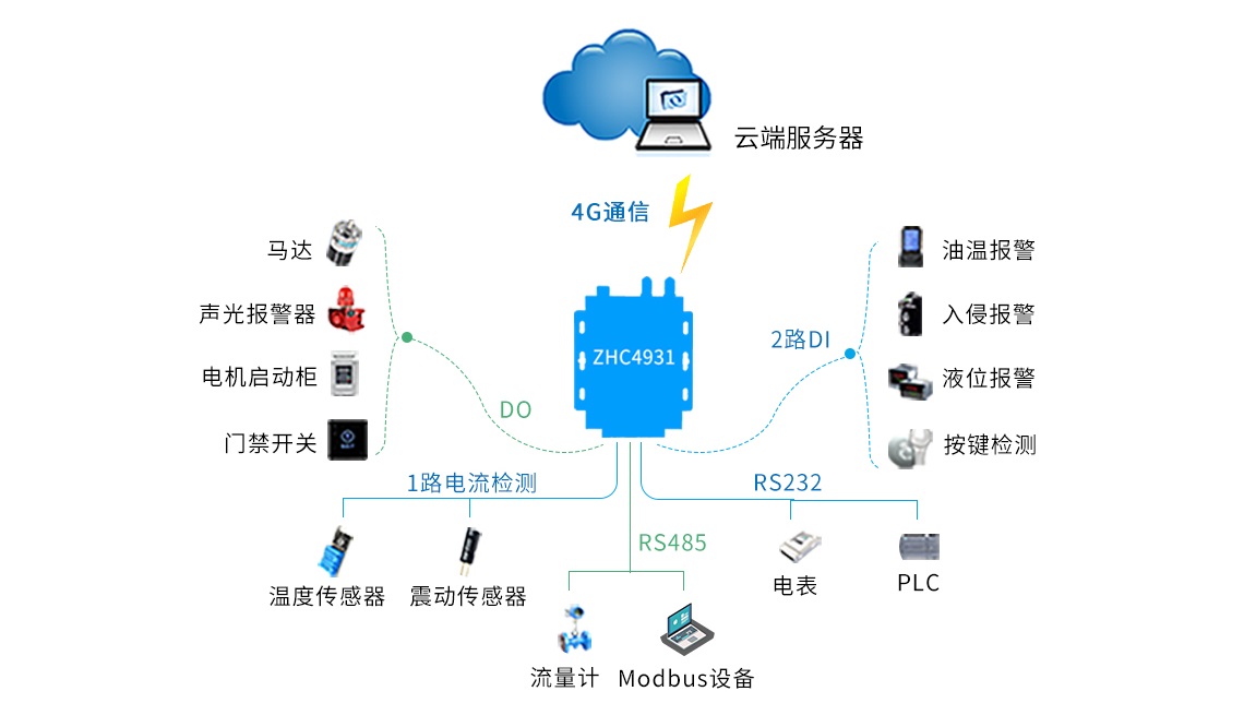 客戶擁有自己的服務(wù)器，ZHC4931經(jīng)過簡單配置后，直接和客戶服務(wù)器建立通信
