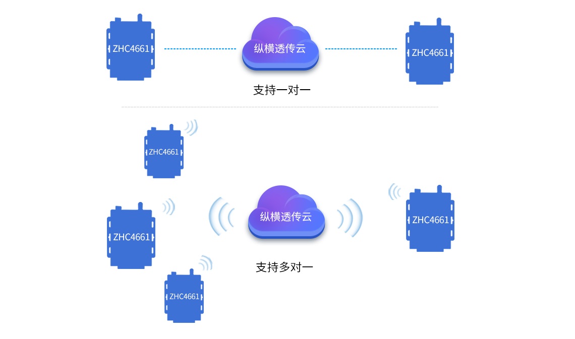 設(shè)備透傳組網(wǎng)（數(shù)傳電臺）