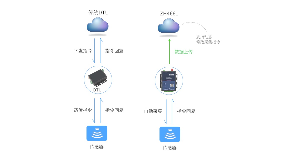 4g rtu支持主動采集