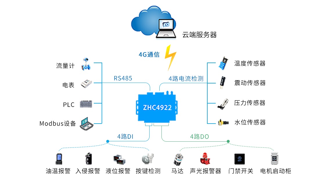 支持Modbus RTU/TCP協(xié)議