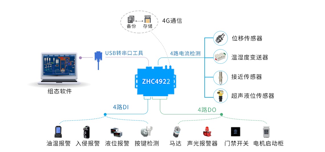 支持標(biāo)準(zhǔn)Modbus RTU/TCP協(xié)議