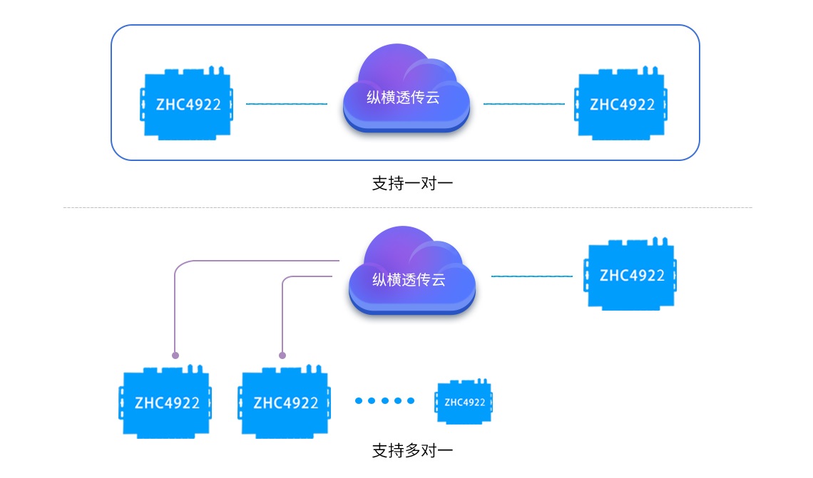 ZHC4922支持組網(wǎng)功能，支持一對(duì)一，多對(duì)一組網(wǎng)等
