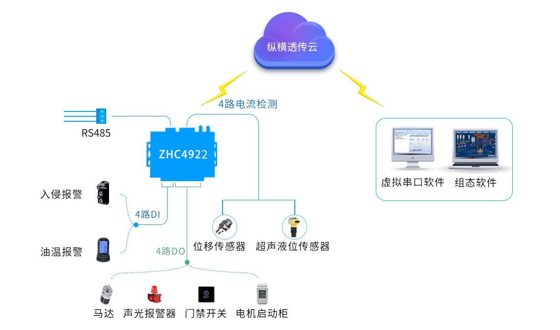 ZHC4922支持縱橫云透?jìng)?，客戶只需安裝虛擬串口后，即可將ZHC4922的數(shù)據(jù)轉(zhuǎn)發(fā)  到PC本地串口