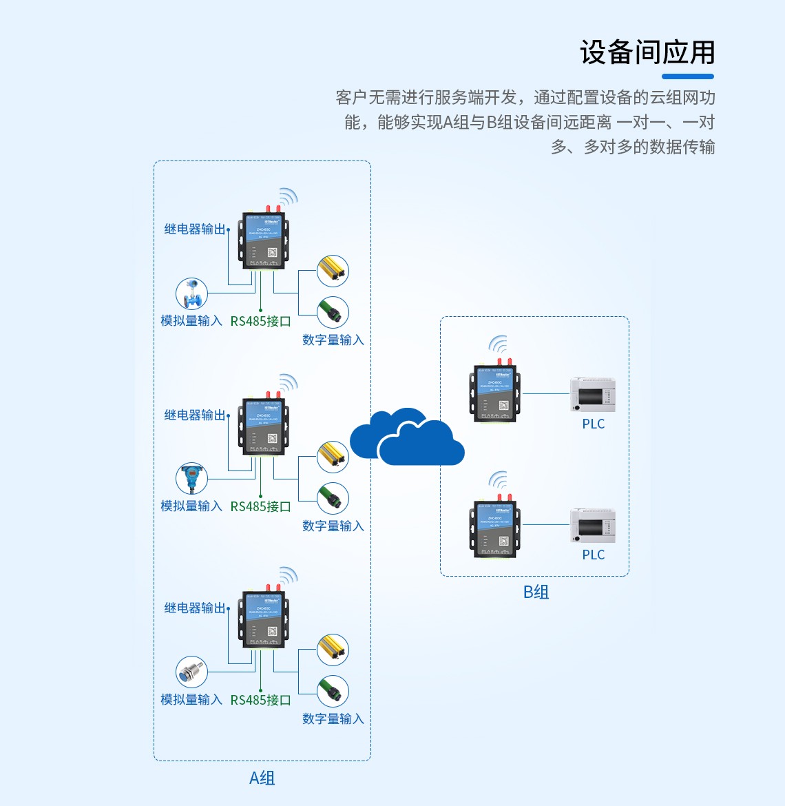 設(shè)備間應(yīng)用