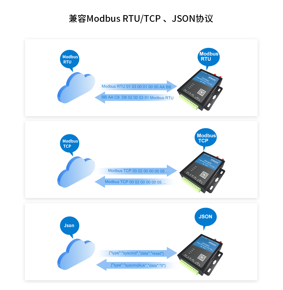 兼容Modbus RTU/TCP、JSON協(xié)議