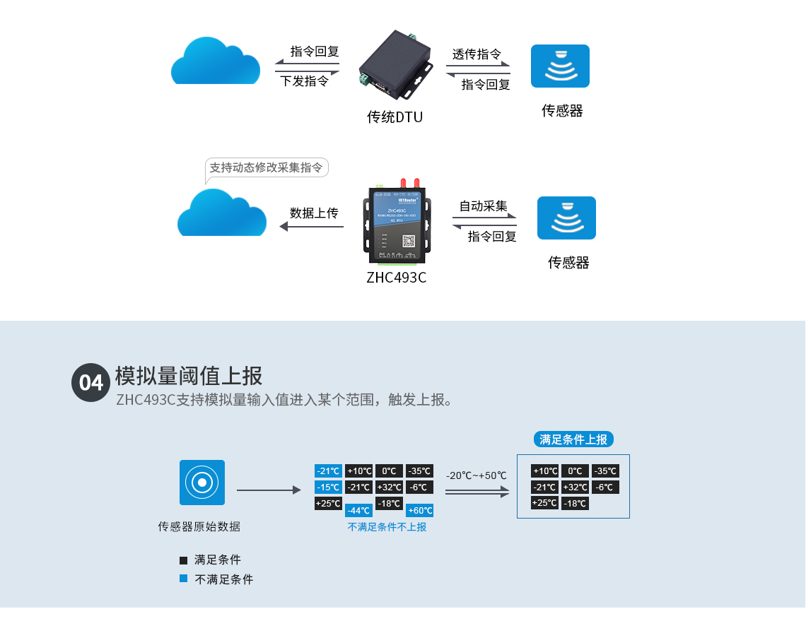 基本功能 模擬量闖值上報