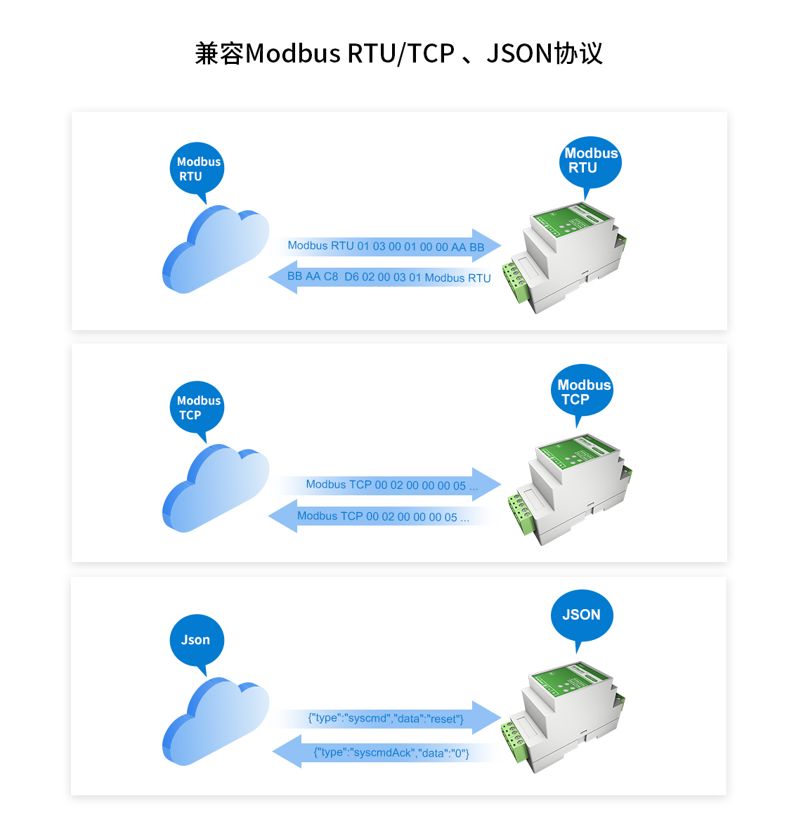 4G導(dǎo)軌式DTU兼容Modbus RTU/TCP、JSON協(xié)議