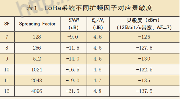 LoRa技術(shù)特點