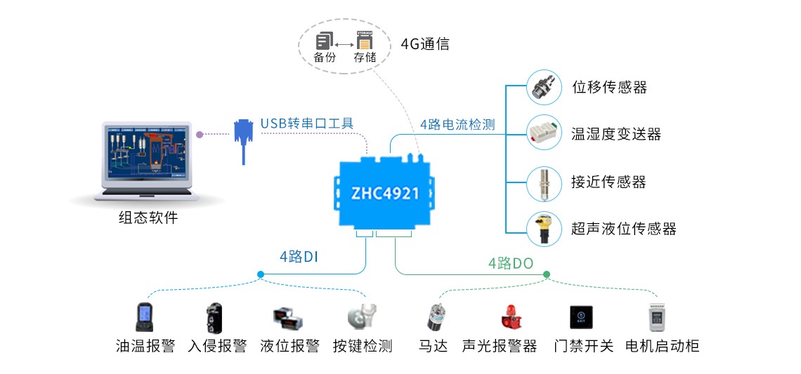4grtu支持組態(tài)軟件對接