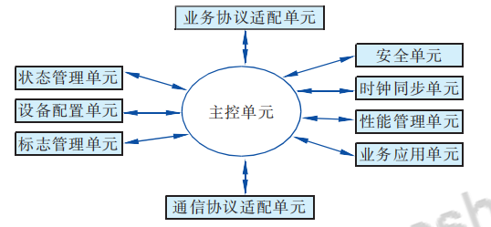 網(wǎng)關(guān)結(jié)構(gòu)及功能網(wǎng)關(guān)結(jié)構(gòu)