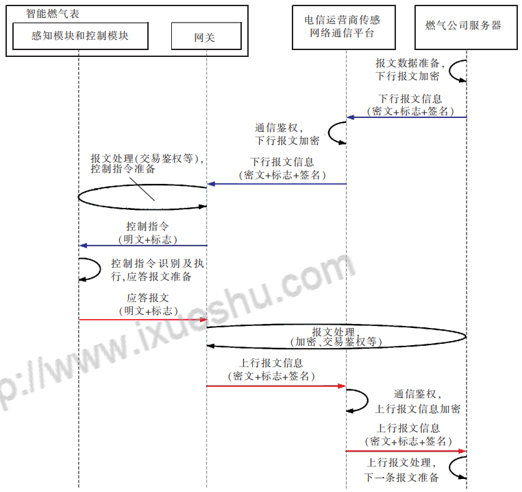 置網(wǎng)關(guān)智能燃?xì)獗硇畔⒔换チ鞒? /></p><p style=