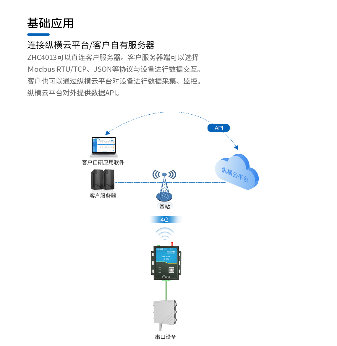 ZHC4013 產(chǎn)品基礎(chǔ)應(yīng)用