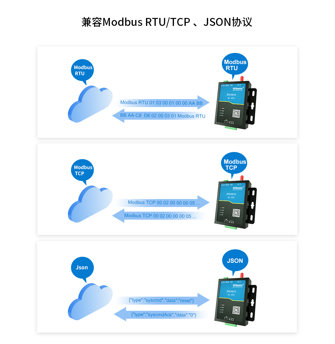 兼容Modbus RTU/TCP、JSON協(xié)議