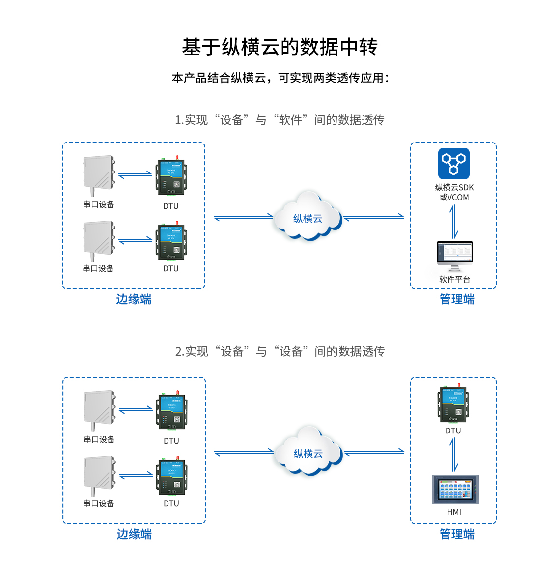 基于縱橫云的數(shù)據(jù)中轉(zhuǎn)