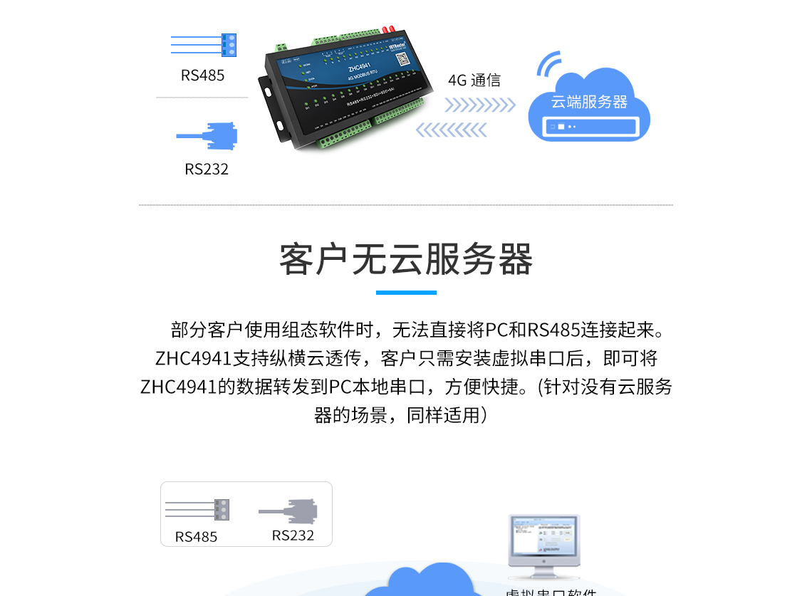 ZHC4941支持縱橫云透傳，客戶只需安裝虛擬串口后，即可將ZHC4941的數(shù)據(jù)轉(zhuǎn)發(fā)到PC本地串口