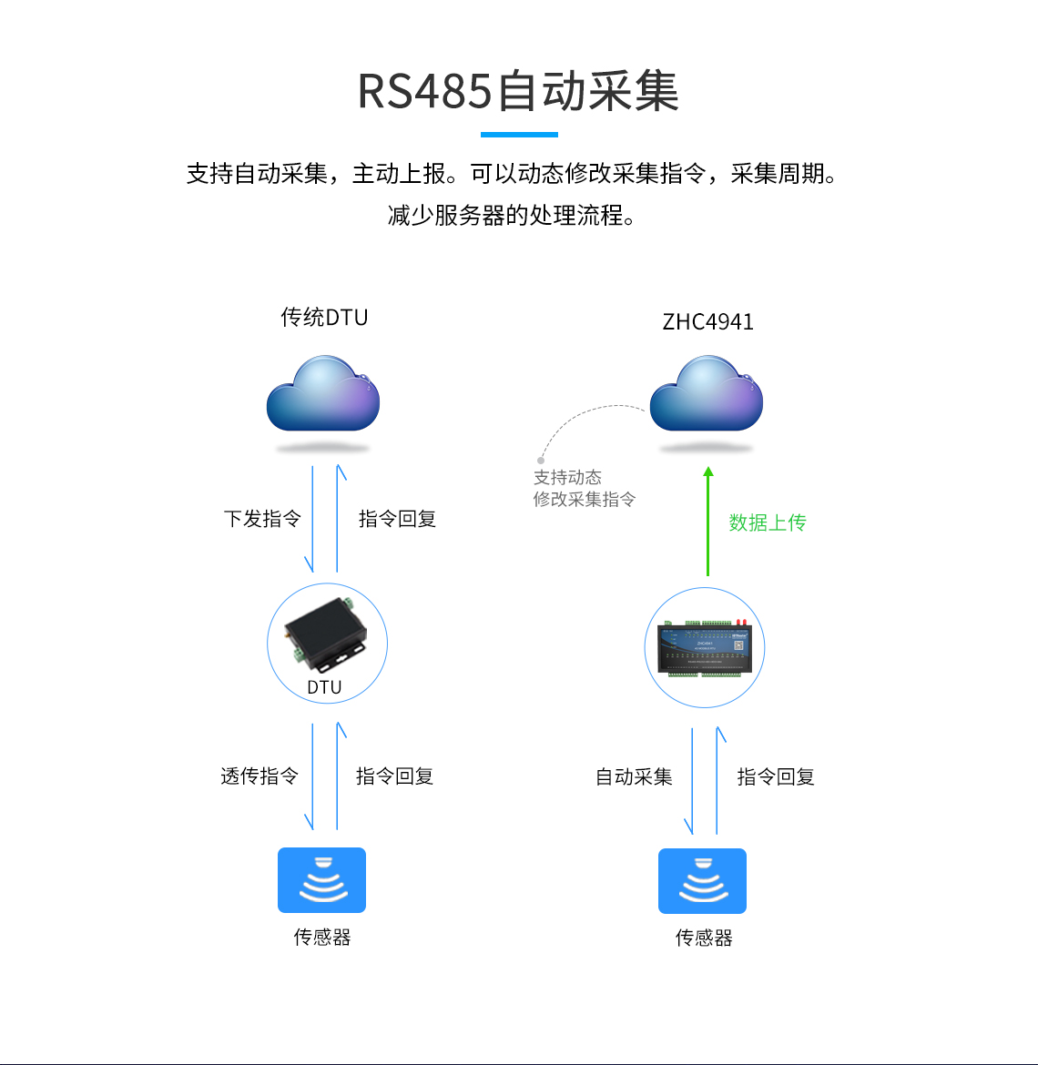 ZHC4941支持自動采集，主動上報