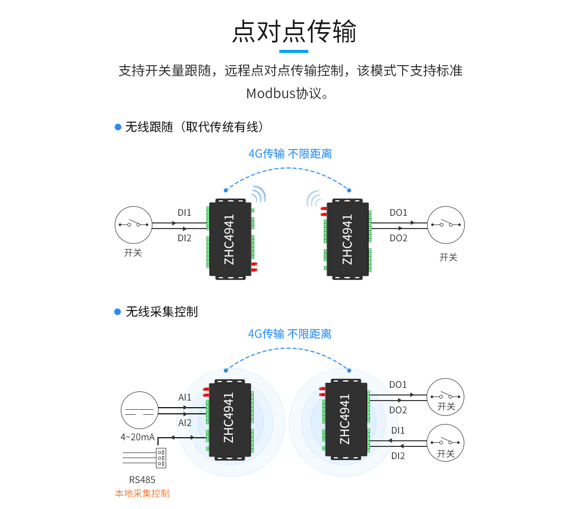 支持開關(guān)量跟隨，遠程點對點傳輸控制，該模式下支持標(biāo)準(zhǔn) Modbus協(xié)議
