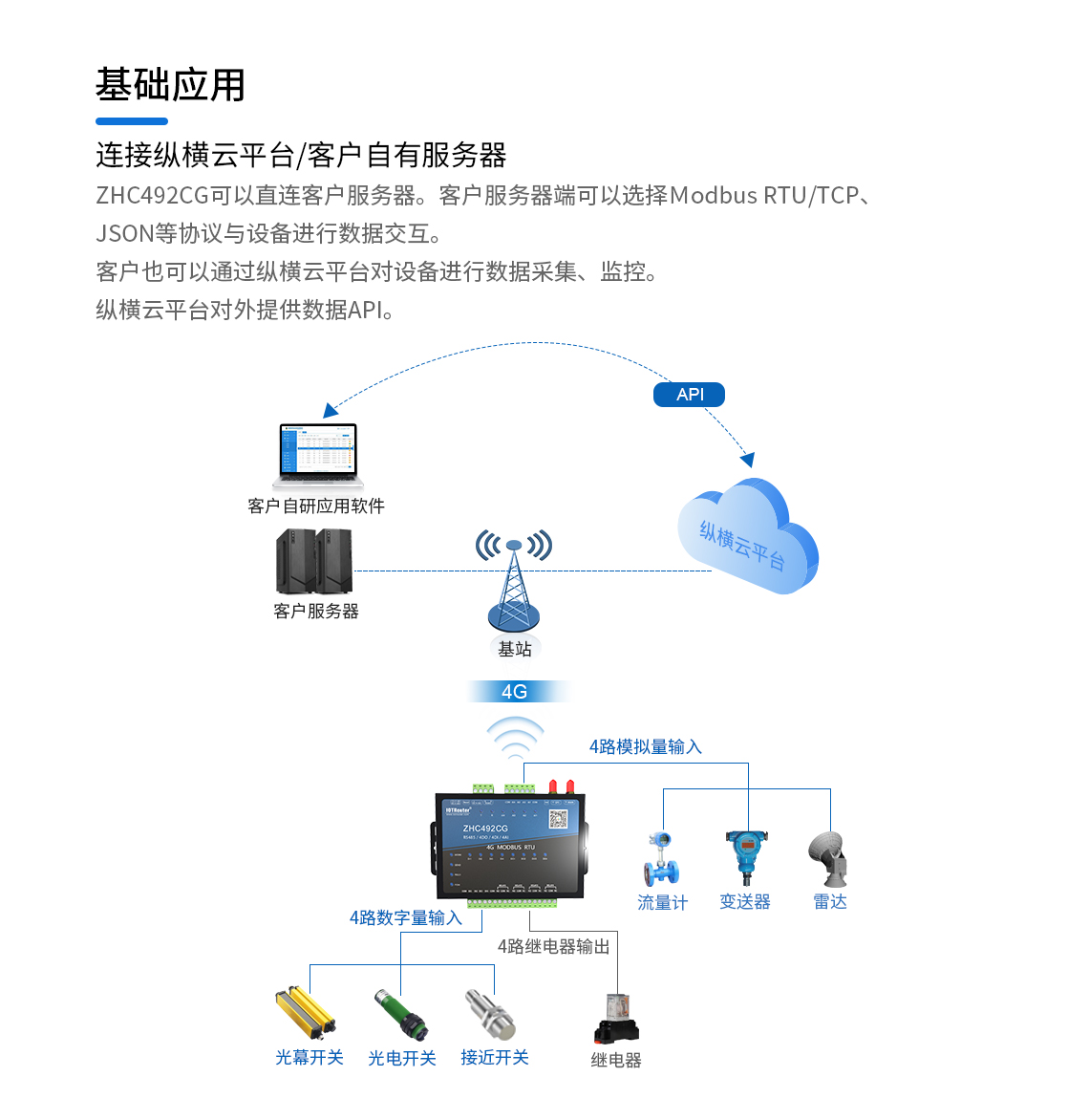 ZHC492CG基礎(chǔ)應(yīng)用
