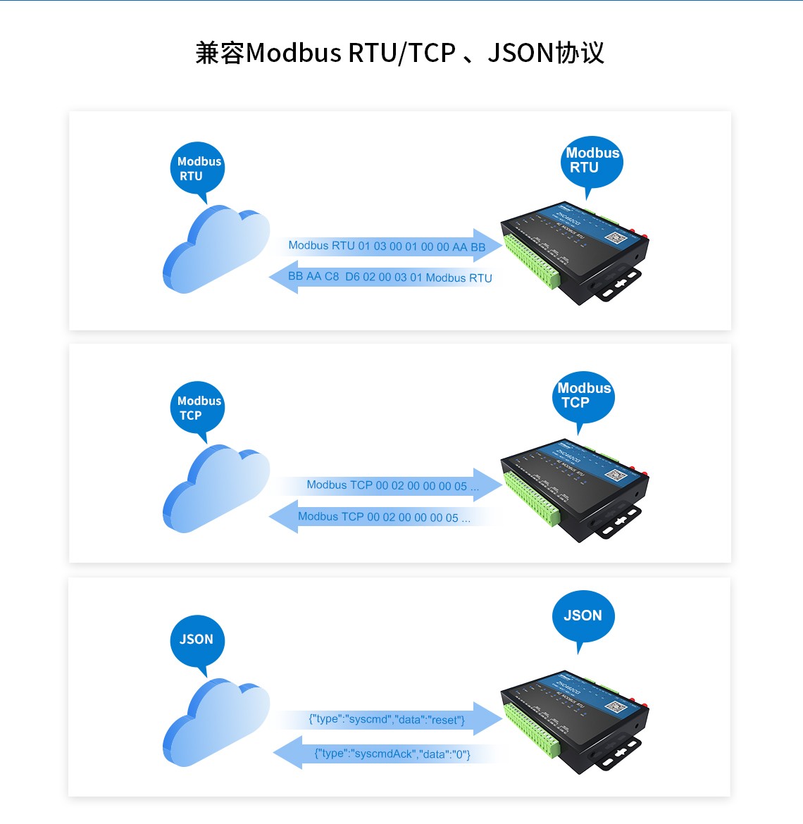 兼容Modbus RTU/TCP、JSON協(xié)議