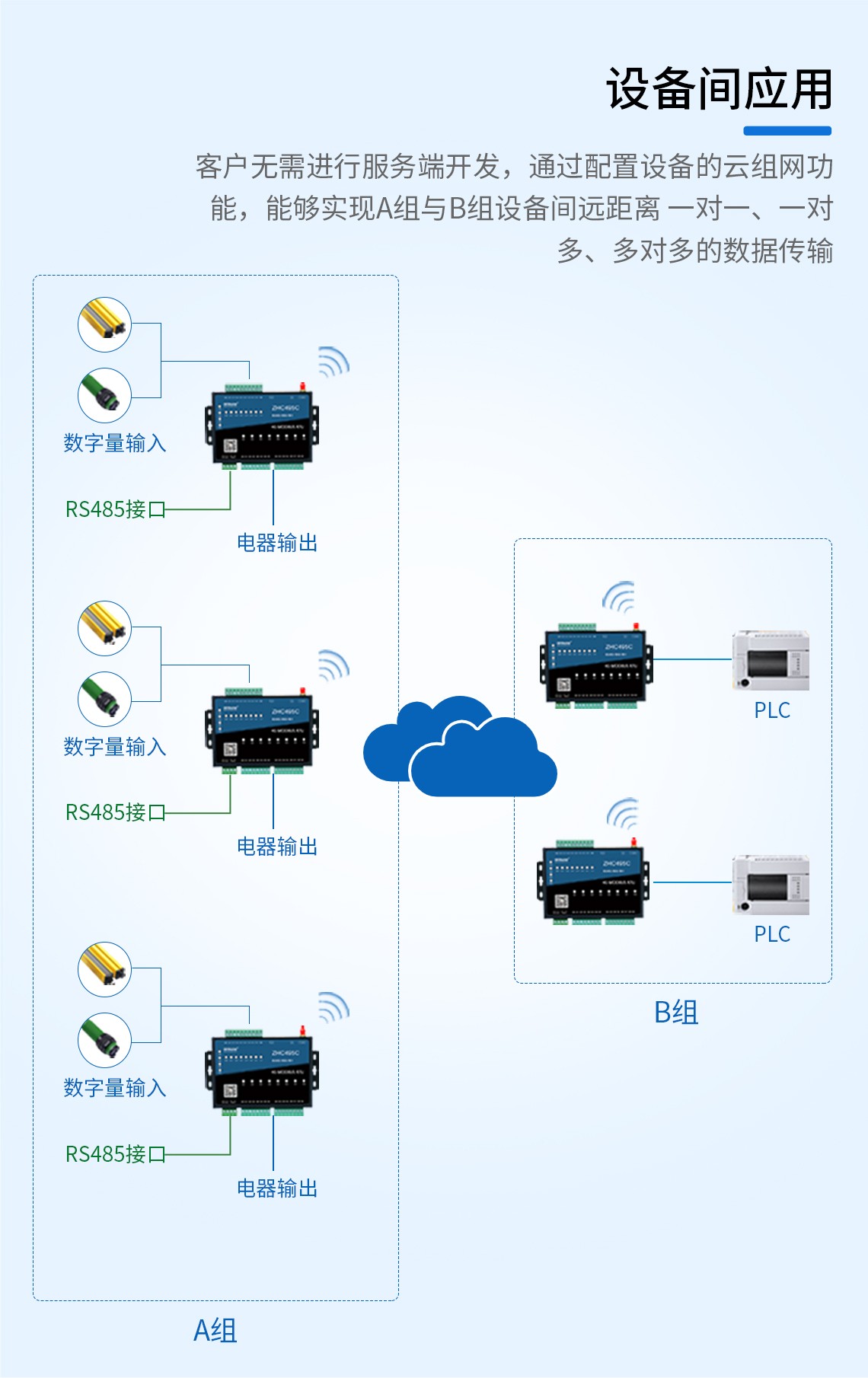 ZHC495C設(shè)備間應(yīng)用介紹