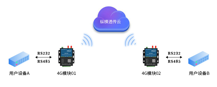 兩個4G模塊之間如何相互通信實現(xiàn)點(diǎn)對點(diǎn)數(shù)據(jù)傳輸？