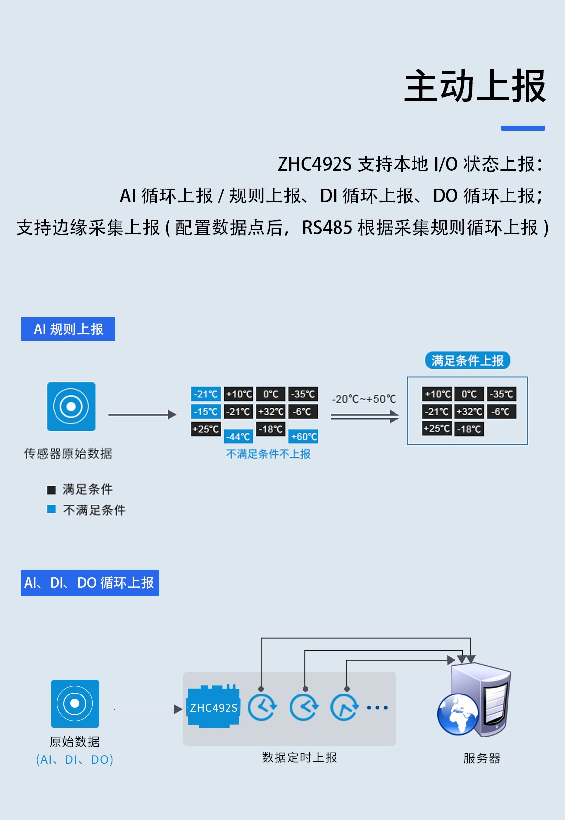 ZHC492S 支持本地I/O 狀態(tài)上報