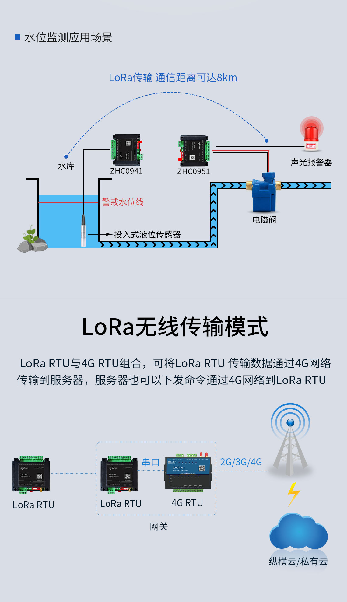 邊緣計算網(wǎng)關(guān)/物聯(lián)網(wǎng)平臺/網(wǎng)關(guān)模塊/縱橫智控