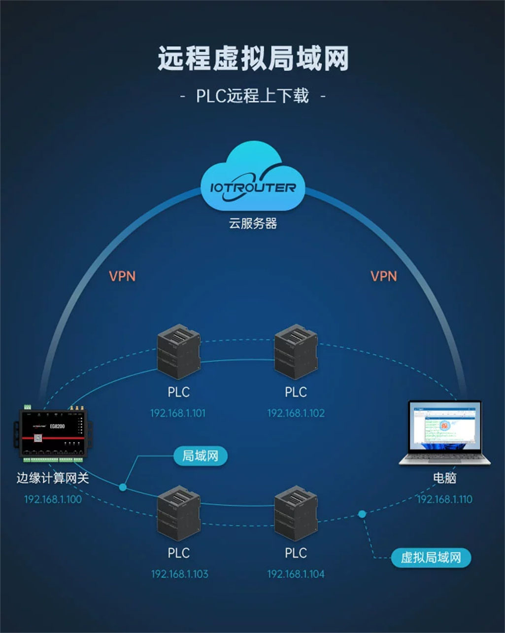 遠程管理與運維