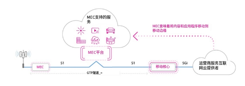 5G MEC 的商機(jī)
