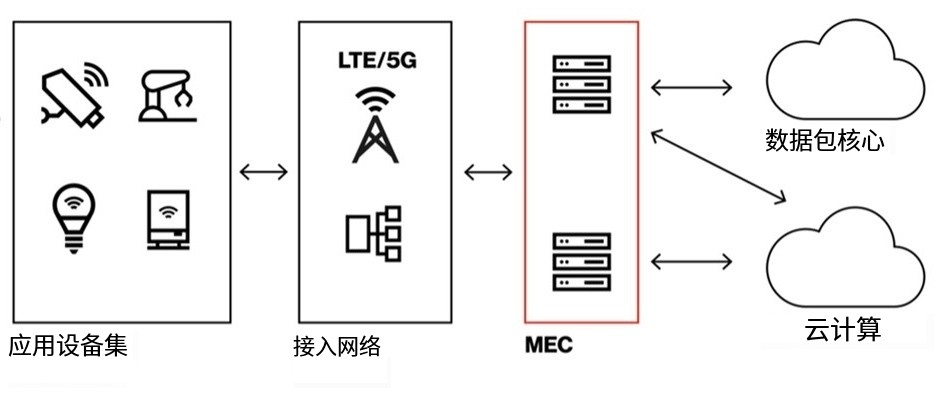 什么是 MEC？