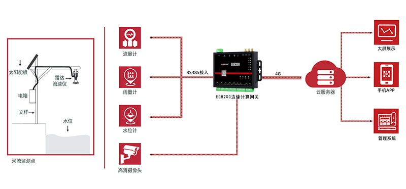 邊緣計(jì)算網(wǎng)關(guān)/物聯(lián)網(wǎng)平臺(tái)/網(wǎng)關(guān)模塊/縱橫智控