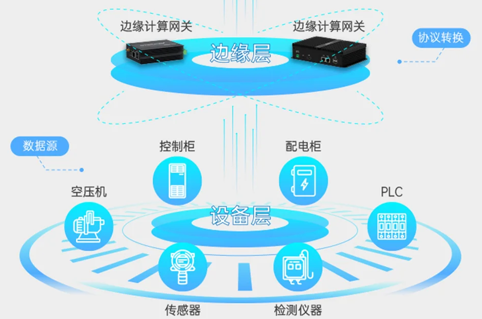 將PLC與IIoT與工業(yè)物聯(lián)網(wǎng)網(wǎng)關(guān)集成