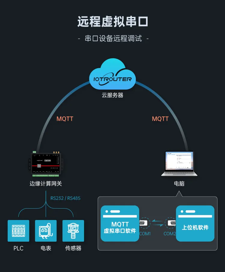 邊緣計算網(wǎng)關/物聯(lián)網(wǎng)平臺/網(wǎng)關模塊/縱橫智控