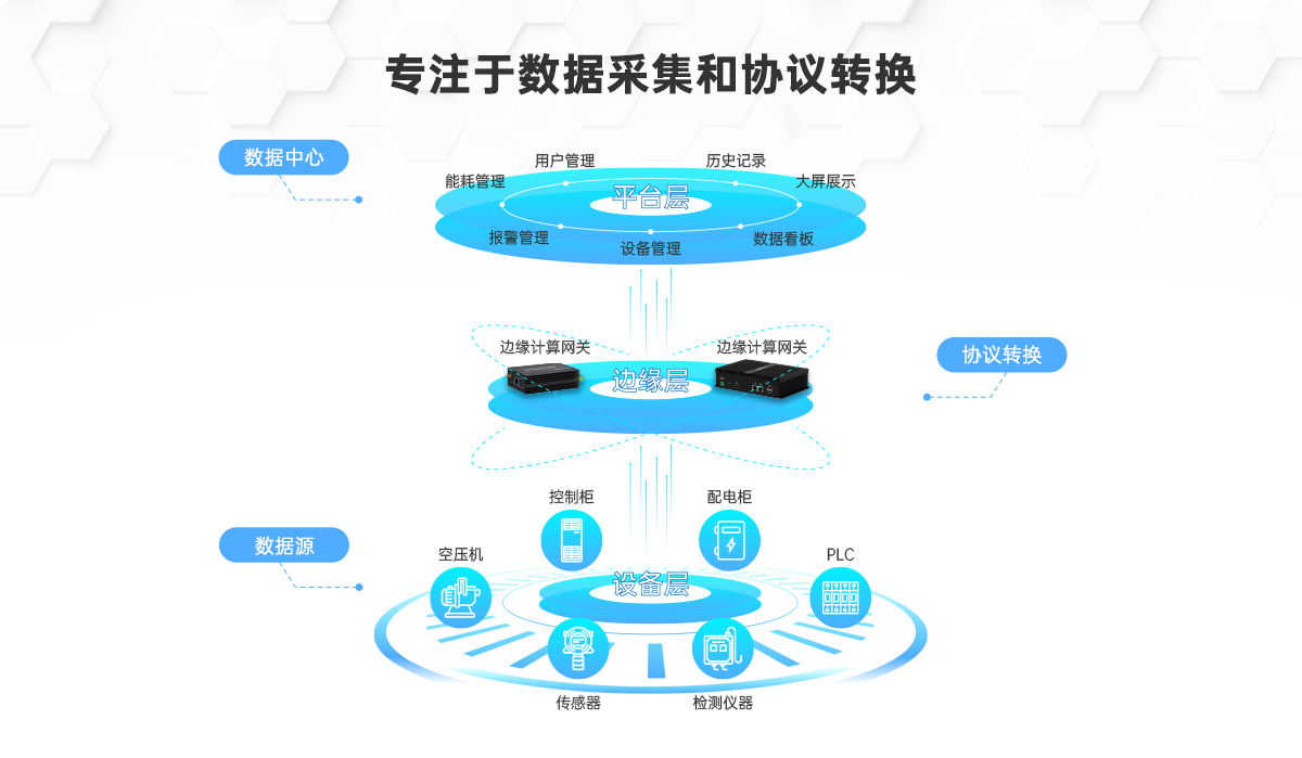 邊緣計算網關/物聯網平臺/網關模塊/縱橫智控