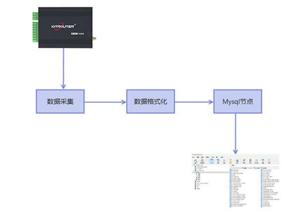 邊緣計算網(wǎng)關(guān)格式化采集Modbus數(shù)據(jù)存儲為Mysql格式