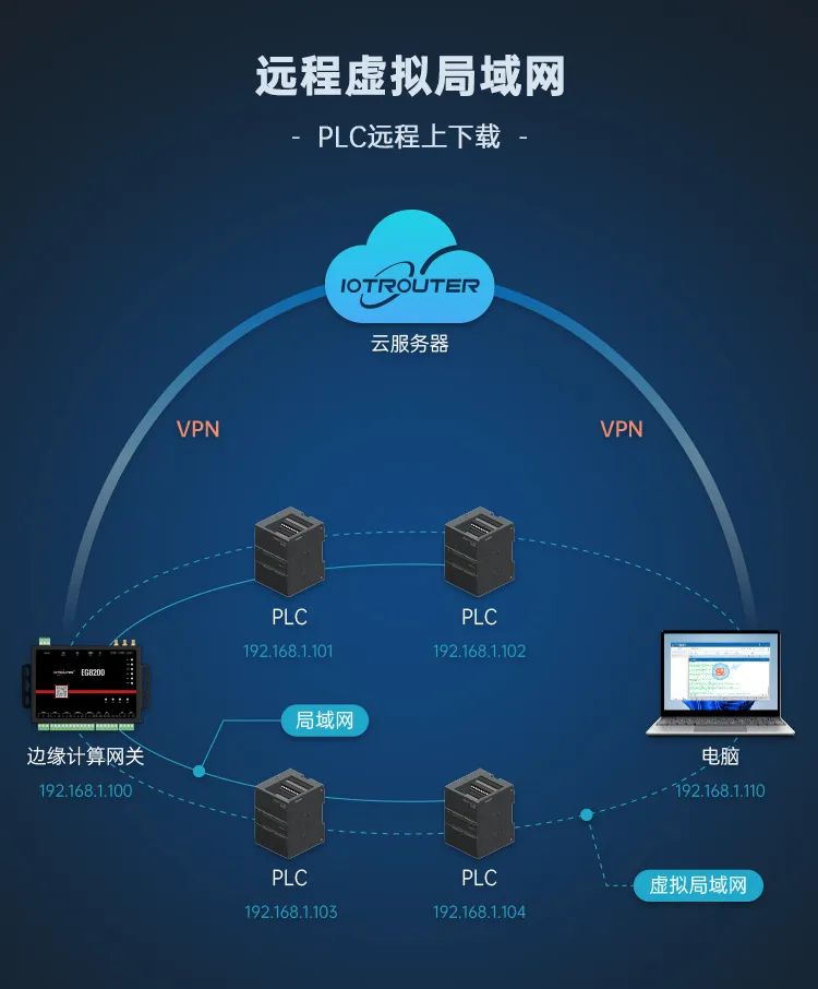 Node-RED邊緣計(jì)算網(wǎng)關(guān)-兼容主流PLC與多協(xié)議IoT可視化編程