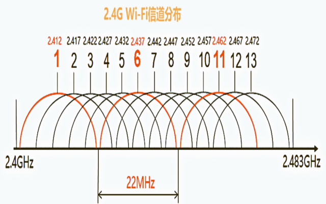 路由器信道自動好還是固定信道好