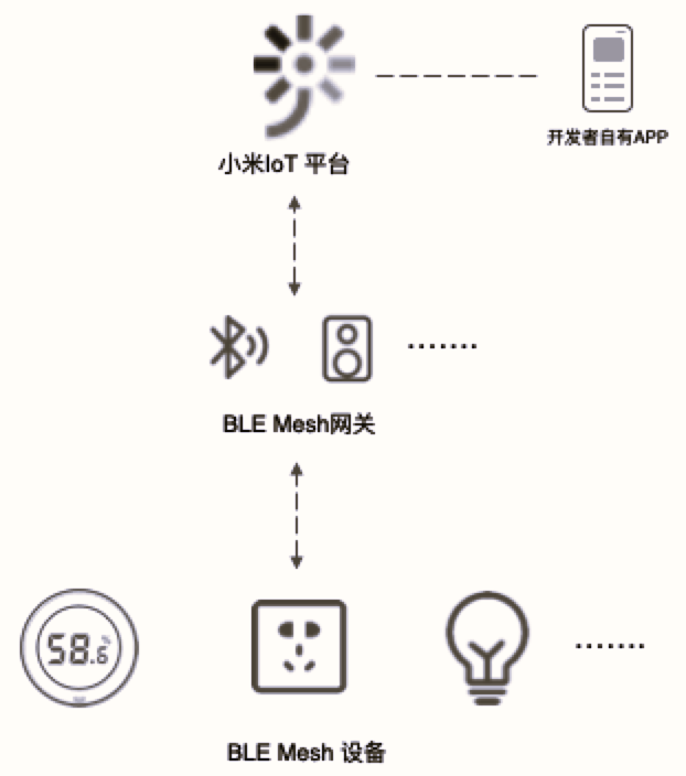 小米IoT平臺采用三層架構(gòu)：云端管理升級策略、家庭網(wǎng)關(guān)（如小米多模網(wǎng)關(guān)2）協(xié)調(diào)Zigbee/BLE設(shè)備、終端設(shè)備執(zhí)行固件更新。
