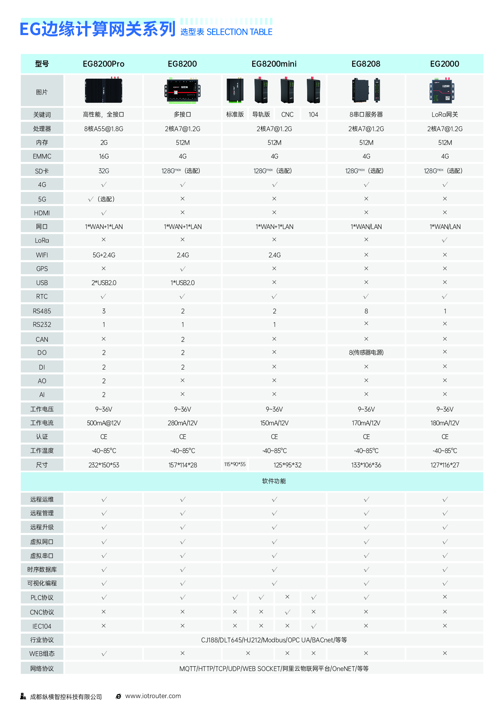 邊緣計(jì)算網(wǎng)關(guān)/物聯(lián)網(wǎng)平臺(tái)/網(wǎng)關(guān)模塊/縱橫智控