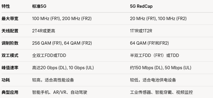 5g和5g RedCap的區(qū)別比較