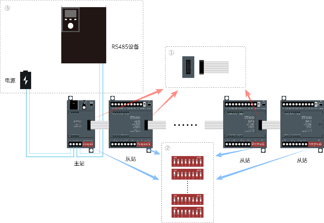 ET2200支持Wifi和RJ45的IO可擴展RTU
