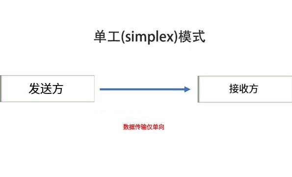 Simplex-單工通信-物聯(lián)網(wǎng)中的'單向廣播'
